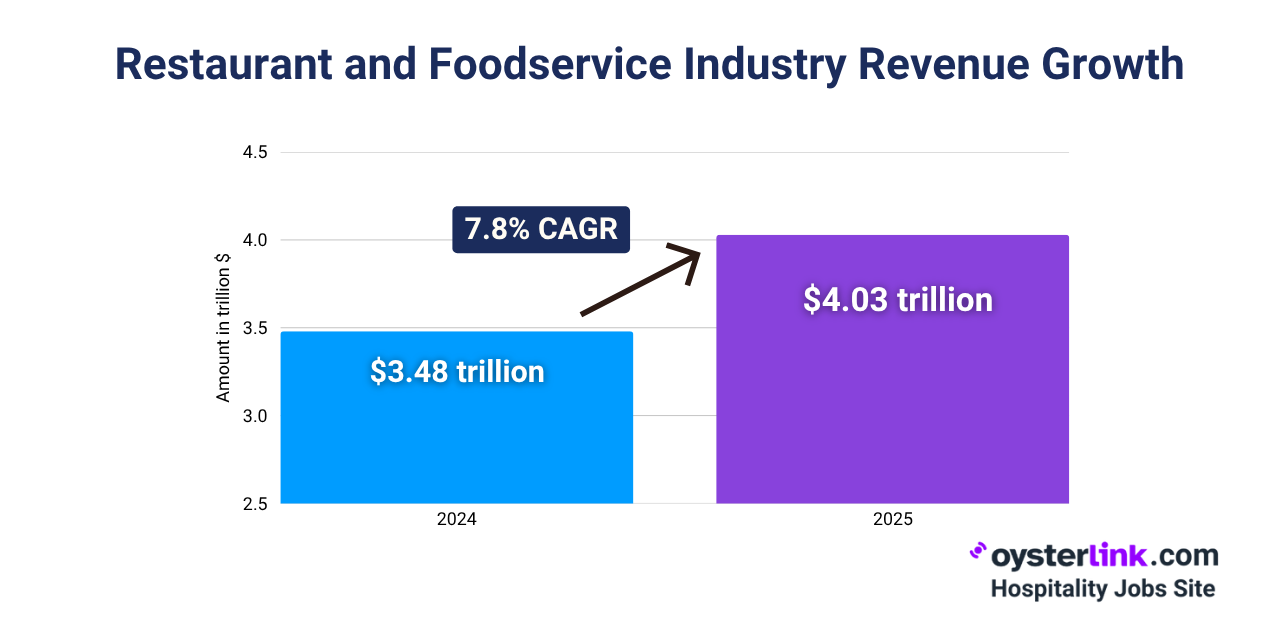 restaurant and foodservice industry revenue growth